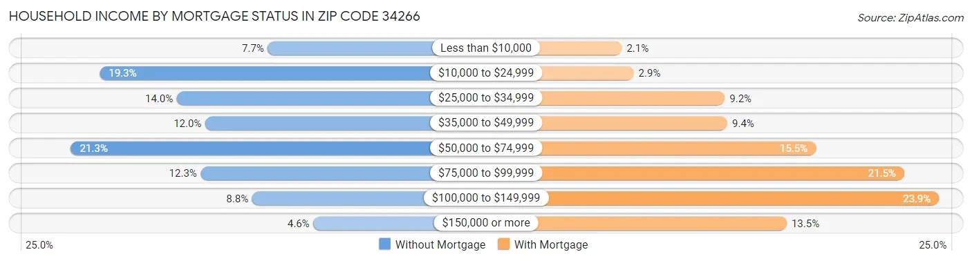 Household Income by Mortgage Status in Zip Code 34266
