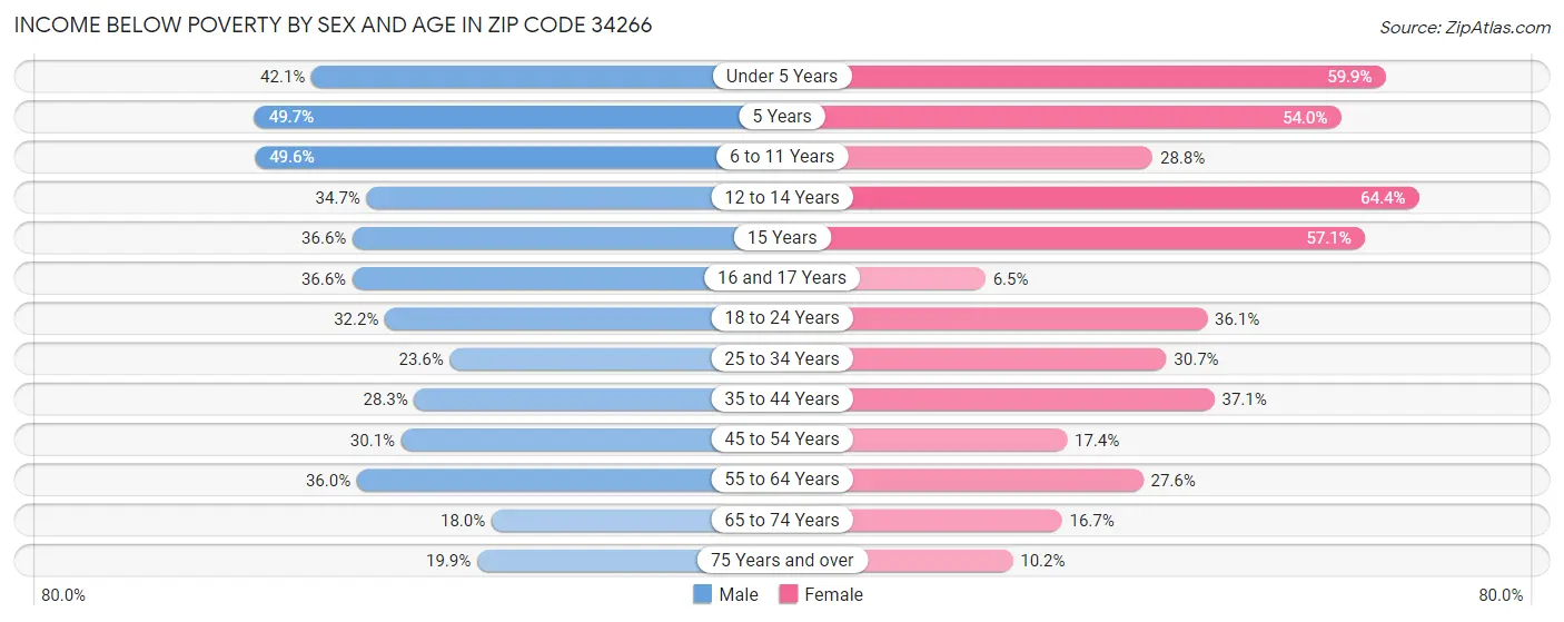 Income Below Poverty by Sex and Age in Zip Code 34266