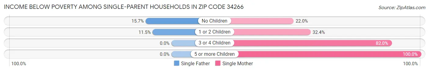 Income Below Poverty Among Single-Parent Households in Zip Code 34266