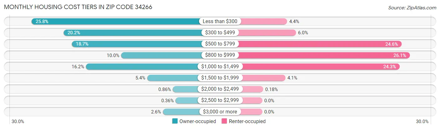 Monthly Housing Cost Tiers in Zip Code 34266