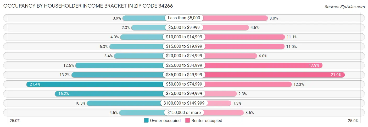 Occupancy by Householder Income Bracket in Zip Code 34266