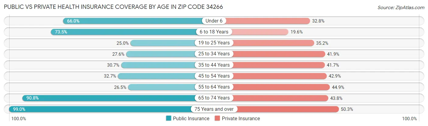 Public vs Private Health Insurance Coverage by Age in Zip Code 34266