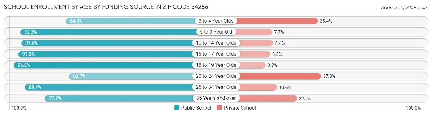 School Enrollment by Age by Funding Source in Zip Code 34266