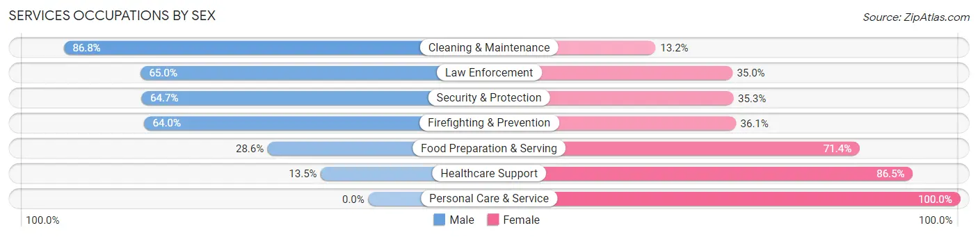 Services Occupations by Sex in Zip Code 34266