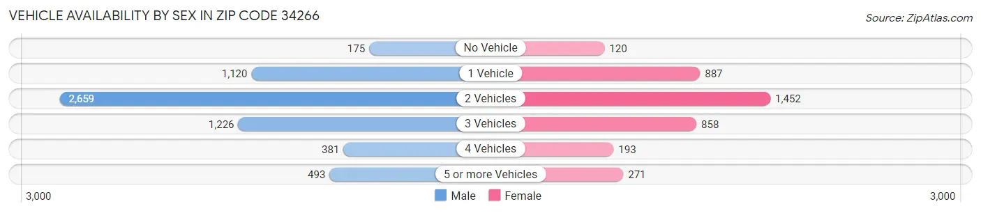 Vehicle Availability by Sex in Zip Code 34266