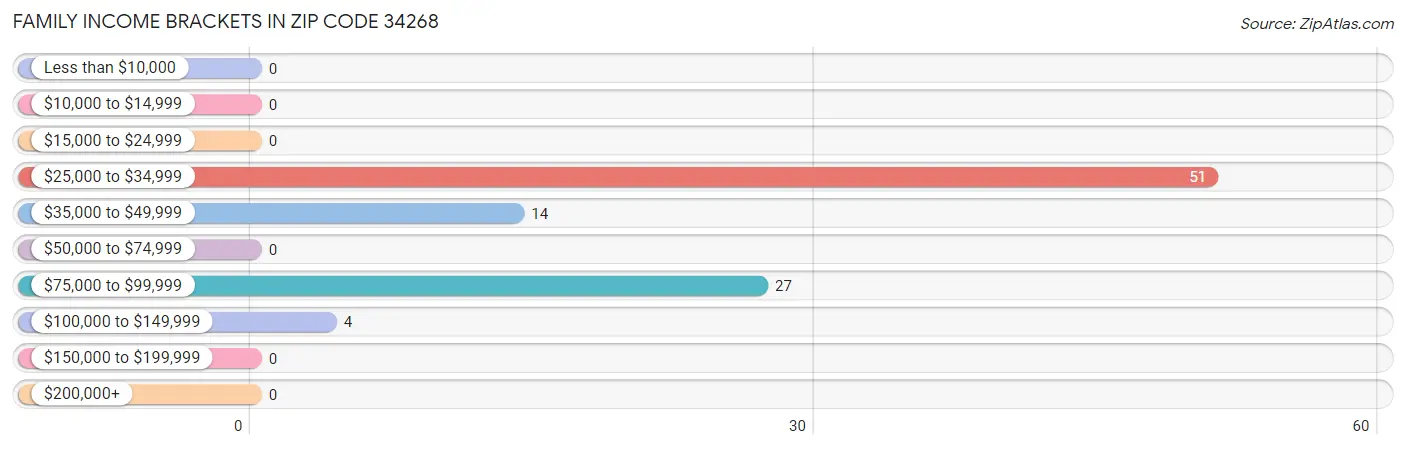 Family Income Brackets in Zip Code 34268