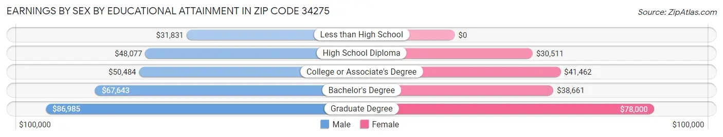 Earnings by Sex by Educational Attainment in Zip Code 34275