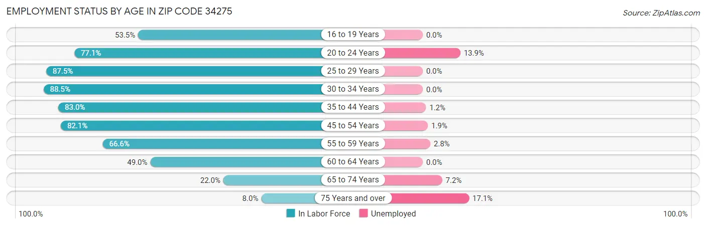 Employment Status by Age in Zip Code 34275