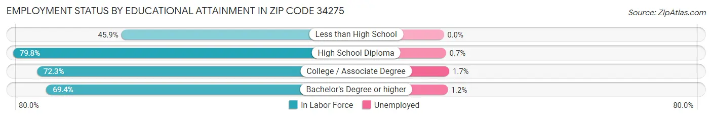 Employment Status by Educational Attainment in Zip Code 34275