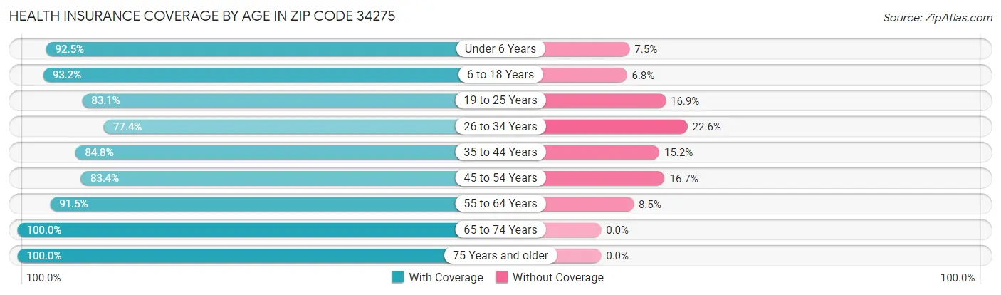 Health Insurance Coverage by Age in Zip Code 34275
