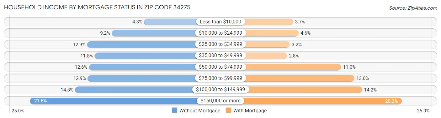 Household Income by Mortgage Status in Zip Code 34275