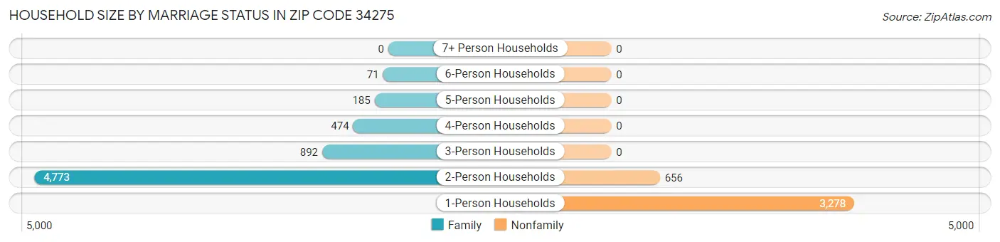 Household Size by Marriage Status in Zip Code 34275