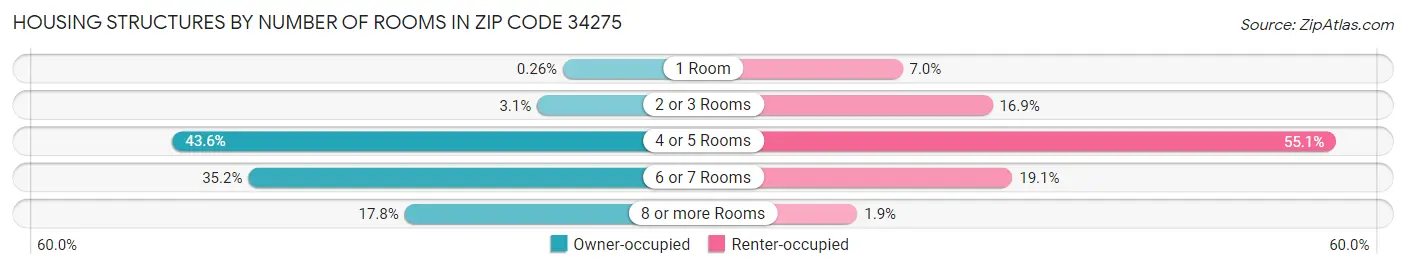 Housing Structures by Number of Rooms in Zip Code 34275