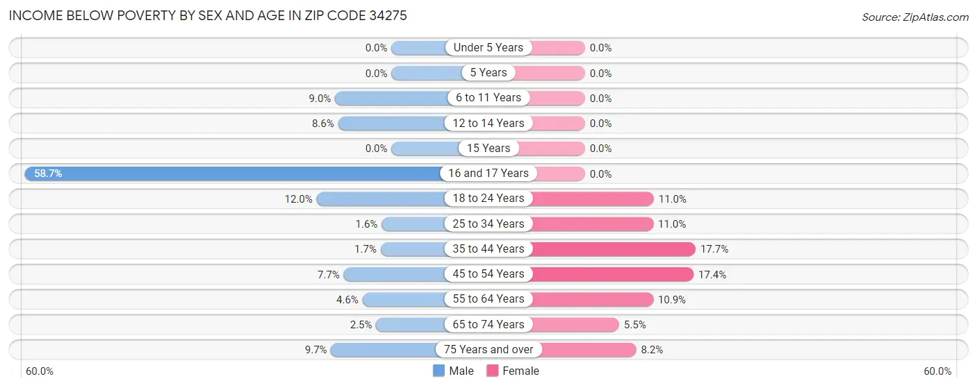 Income Below Poverty by Sex and Age in Zip Code 34275