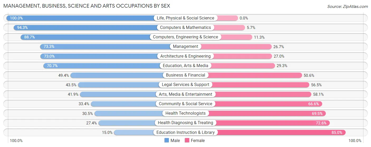 Management, Business, Science and Arts Occupations by Sex in Zip Code 34275