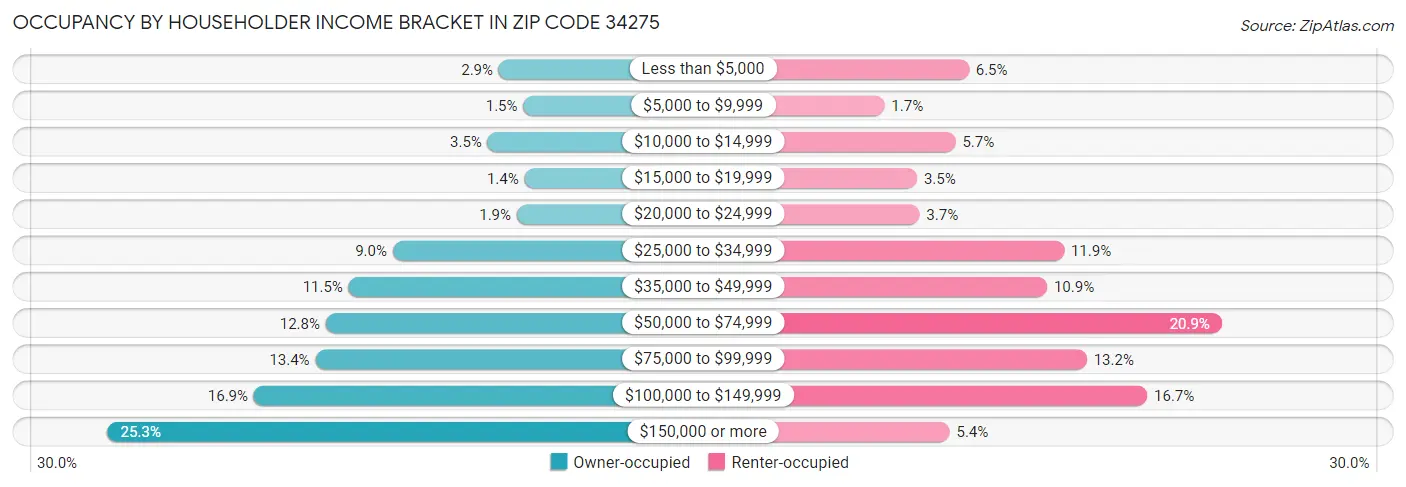 Occupancy by Householder Income Bracket in Zip Code 34275
