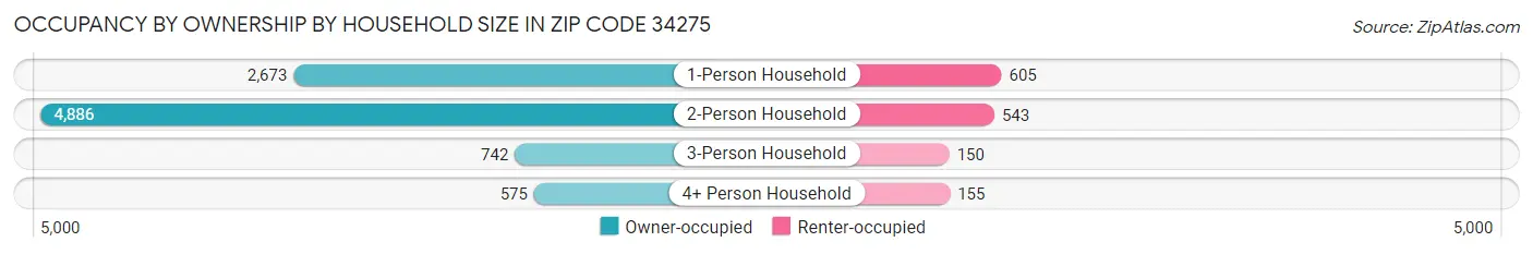 Occupancy by Ownership by Household Size in Zip Code 34275