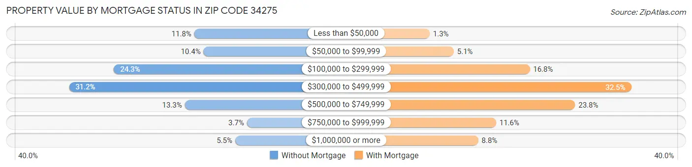 Property Value by Mortgage Status in Zip Code 34275