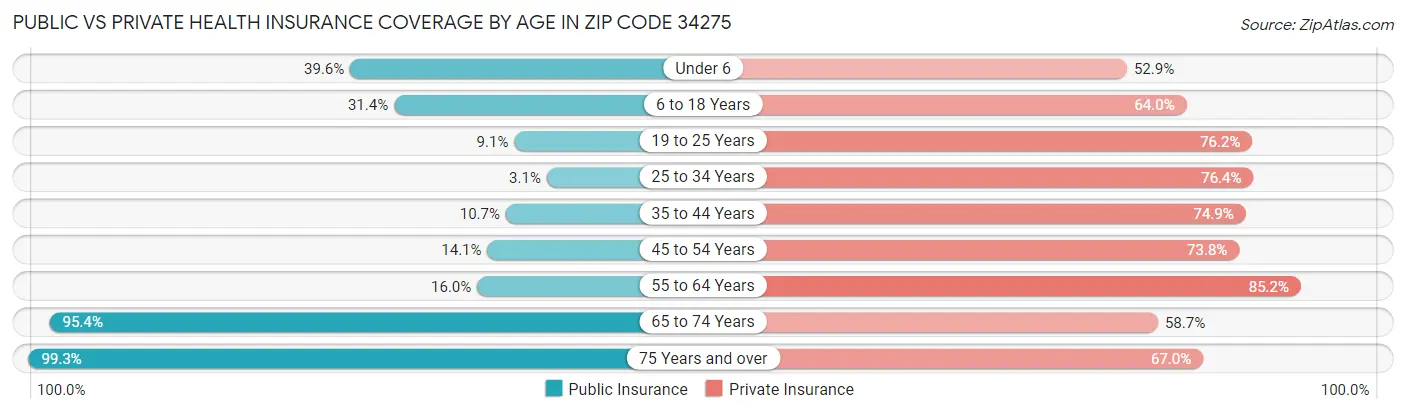 Public vs Private Health Insurance Coverage by Age in Zip Code 34275