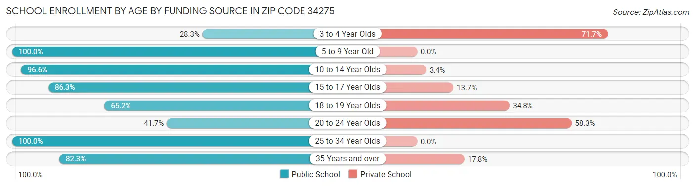 School Enrollment by Age by Funding Source in Zip Code 34275
