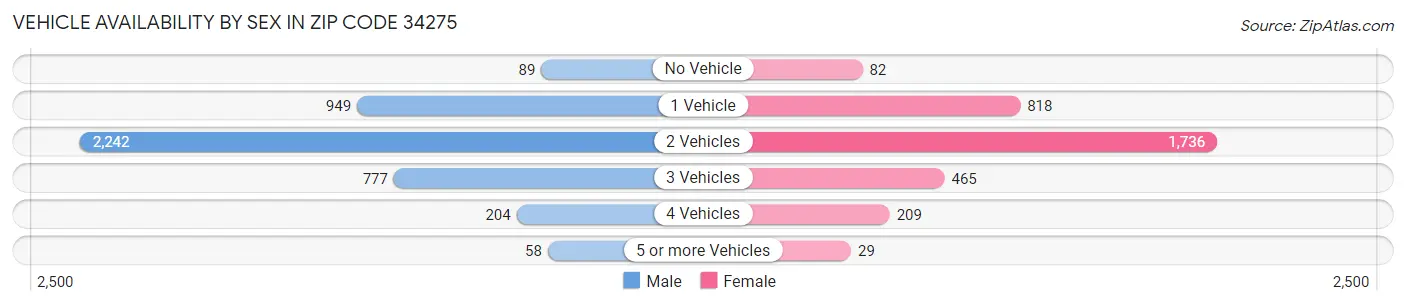 Vehicle Availability by Sex in Zip Code 34275