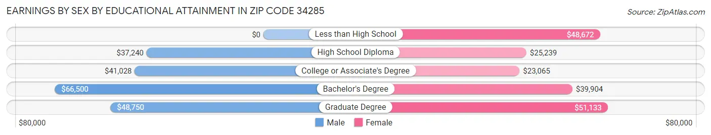 Earnings by Sex by Educational Attainment in Zip Code 34285