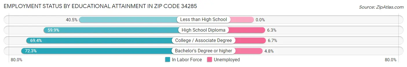 Employment Status by Educational Attainment in Zip Code 34285