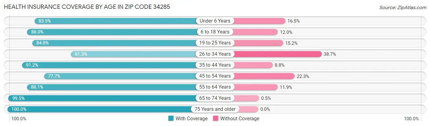 Health Insurance Coverage by Age in Zip Code 34285