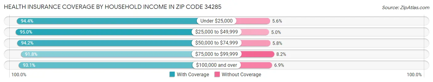 Health Insurance Coverage by Household Income in Zip Code 34285