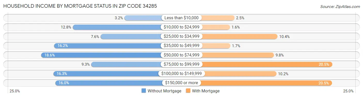 Household Income by Mortgage Status in Zip Code 34285