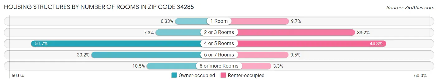 Housing Structures by Number of Rooms in Zip Code 34285