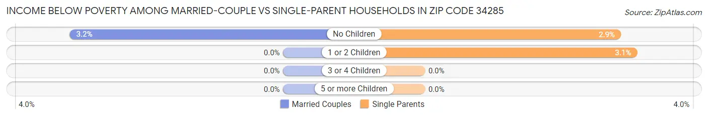 Income Below Poverty Among Married-Couple vs Single-Parent Households in Zip Code 34285