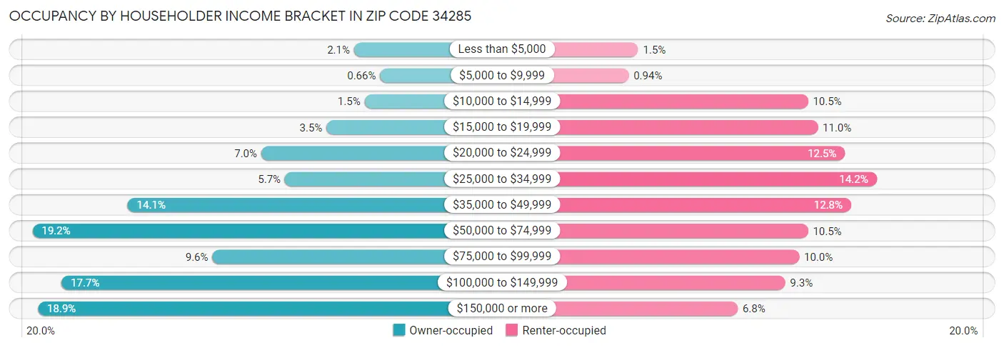 Occupancy by Householder Income Bracket in Zip Code 34285