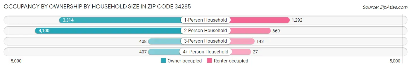 Occupancy by Ownership by Household Size in Zip Code 34285