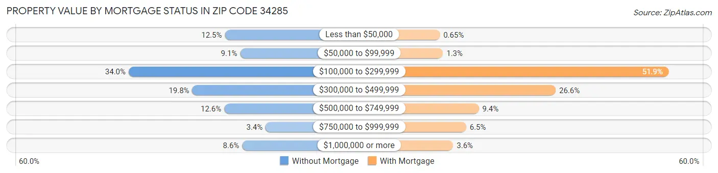 Property Value by Mortgage Status in Zip Code 34285