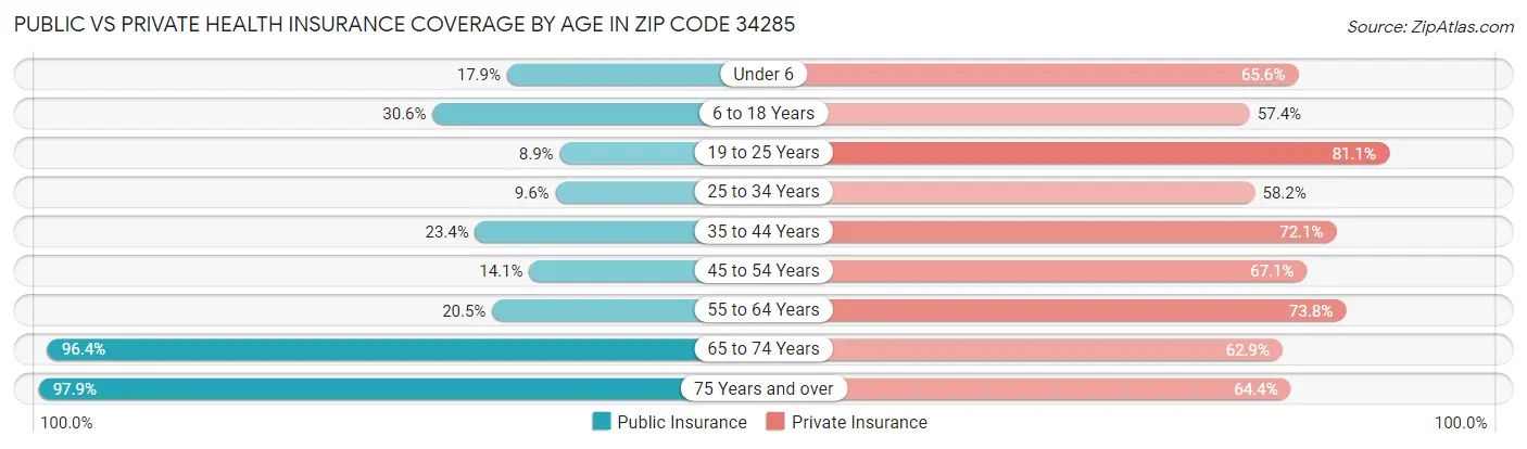 Public vs Private Health Insurance Coverage by Age in Zip Code 34285