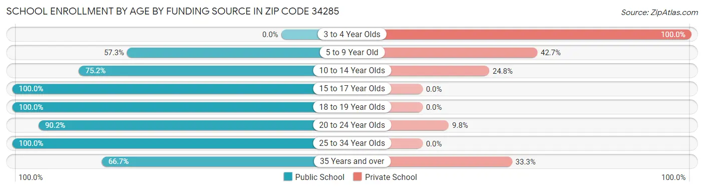 School Enrollment by Age by Funding Source in Zip Code 34285