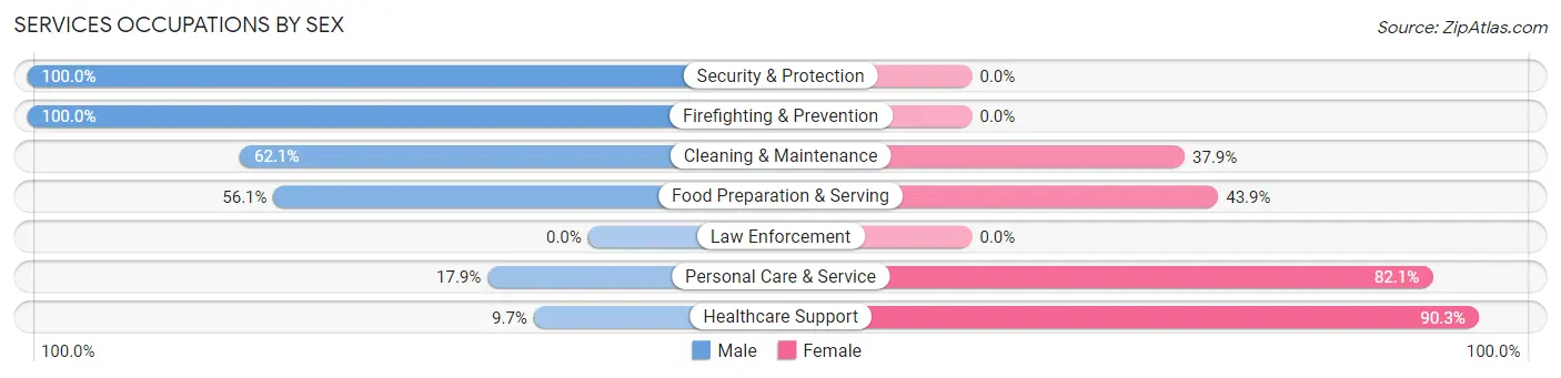 Services Occupations by Sex in Zip Code 34285