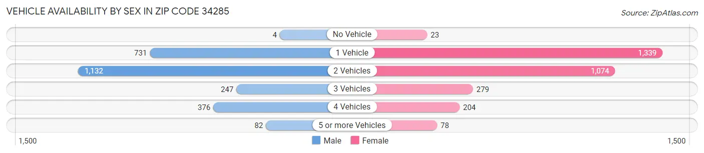 Vehicle Availability by Sex in Zip Code 34285