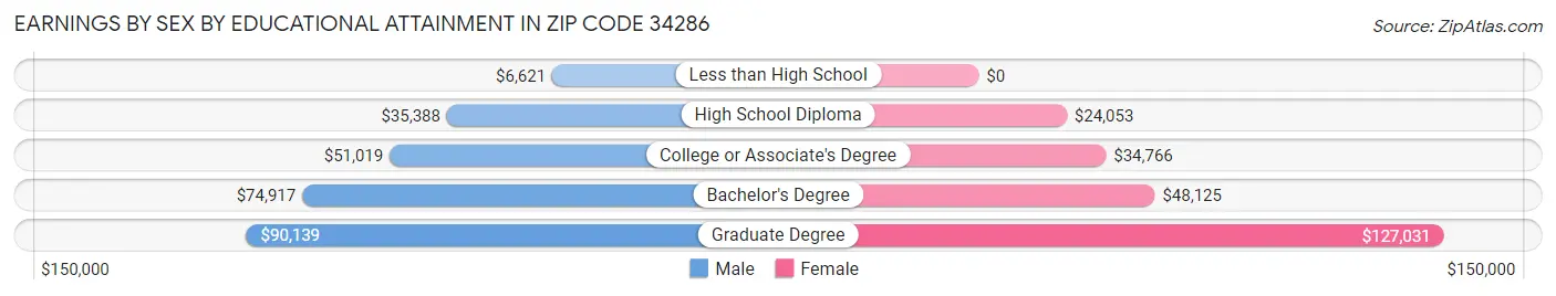 Earnings by Sex by Educational Attainment in Zip Code 34286