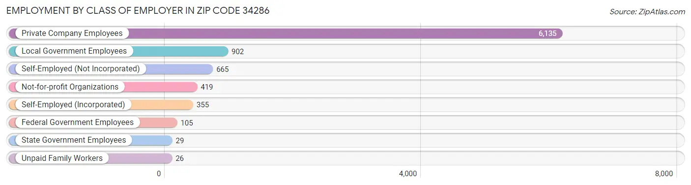 Employment by Class of Employer in Zip Code 34286