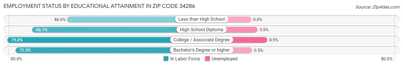 Employment Status by Educational Attainment in Zip Code 34286