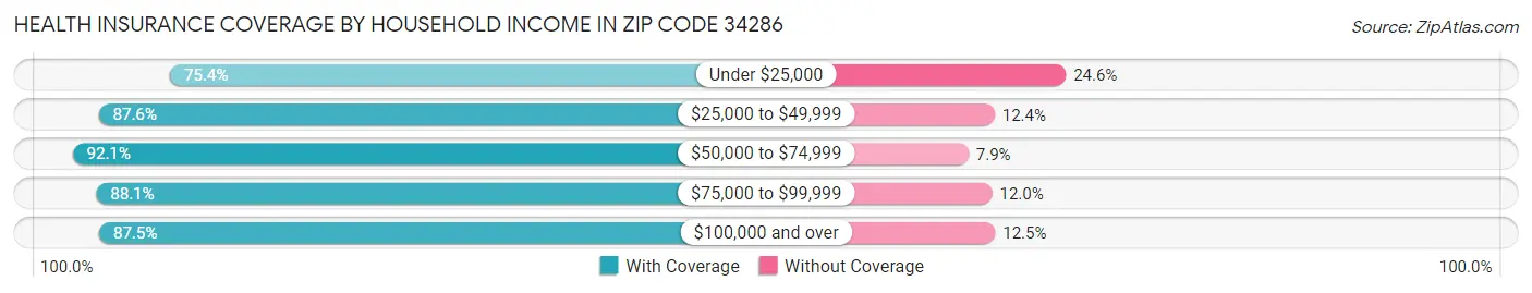Health Insurance Coverage by Household Income in Zip Code 34286