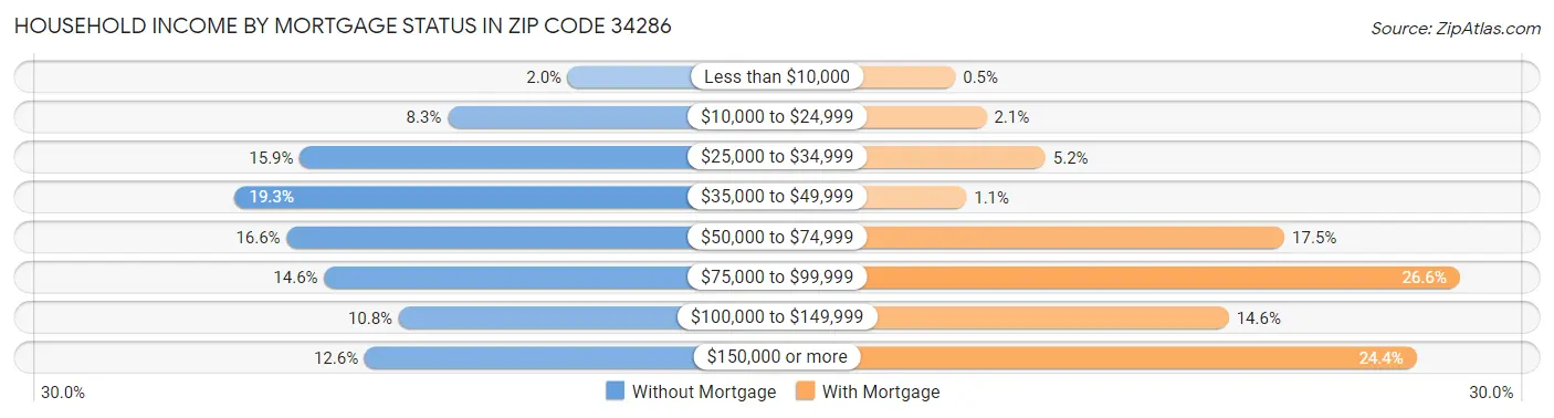 Household Income by Mortgage Status in Zip Code 34286