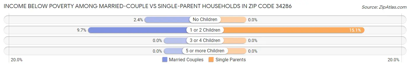 Income Below Poverty Among Married-Couple vs Single-Parent Households in Zip Code 34286