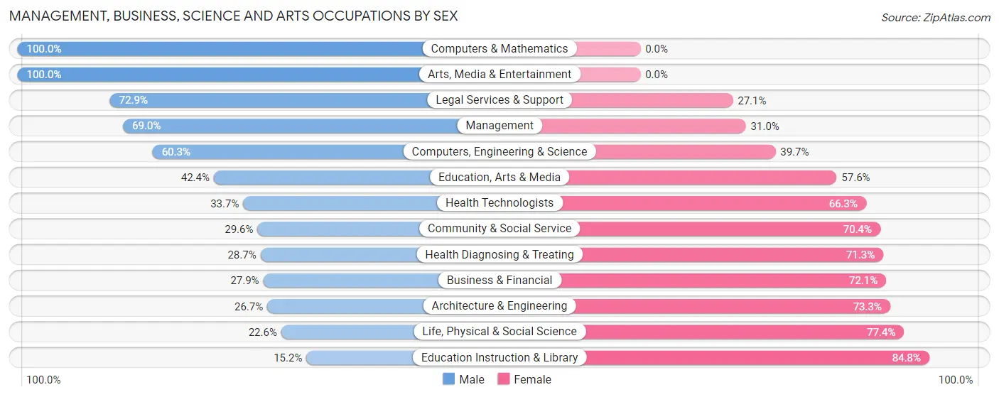 Management, Business, Science and Arts Occupations by Sex in Zip Code 34286