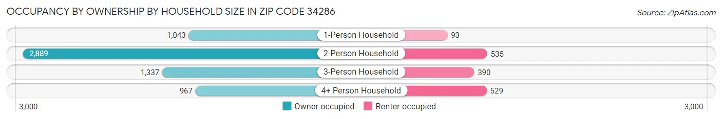 Occupancy by Ownership by Household Size in Zip Code 34286