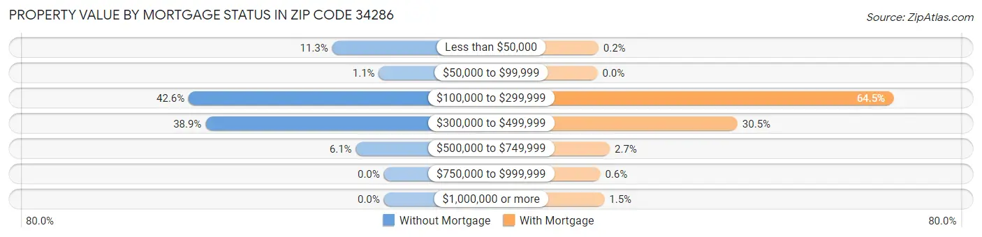 Property Value by Mortgage Status in Zip Code 34286