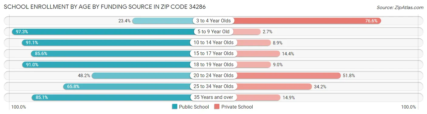 School Enrollment by Age by Funding Source in Zip Code 34286