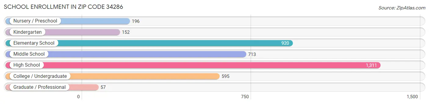 School Enrollment in Zip Code 34286